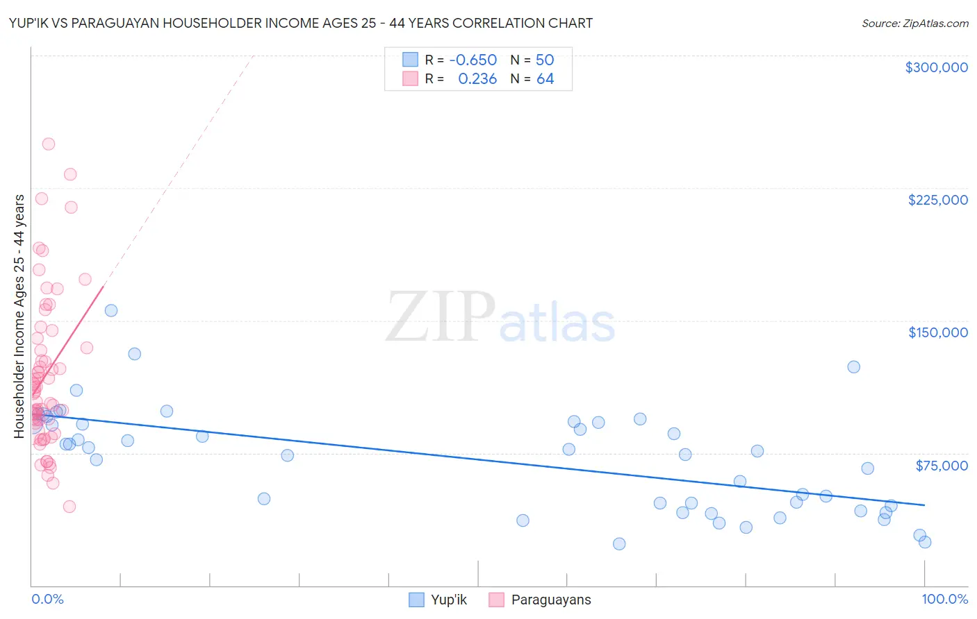 Yup'ik vs Paraguayan Householder Income Ages 25 - 44 years
