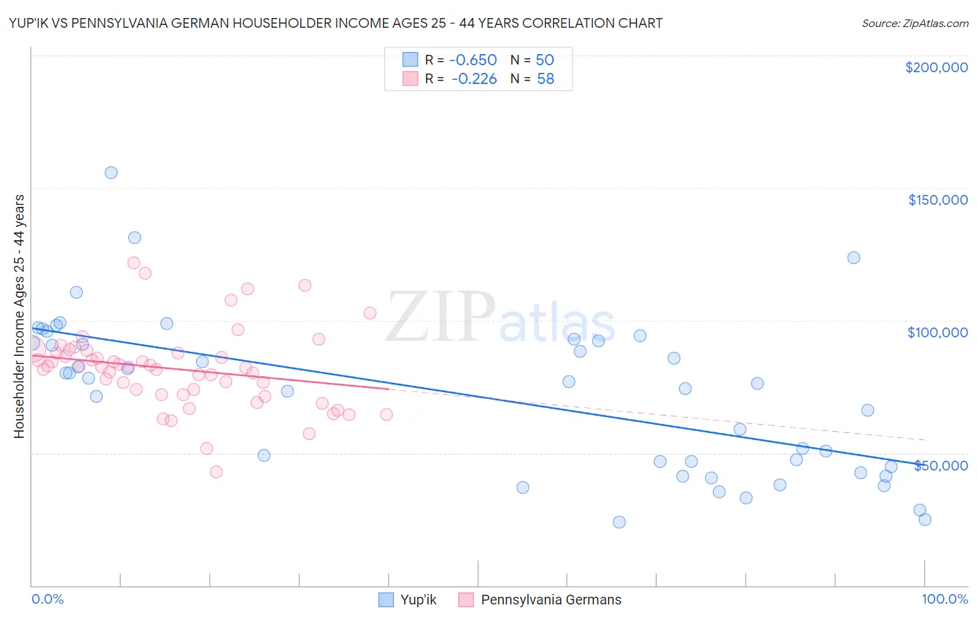 Yup'ik vs Pennsylvania German Householder Income Ages 25 - 44 years