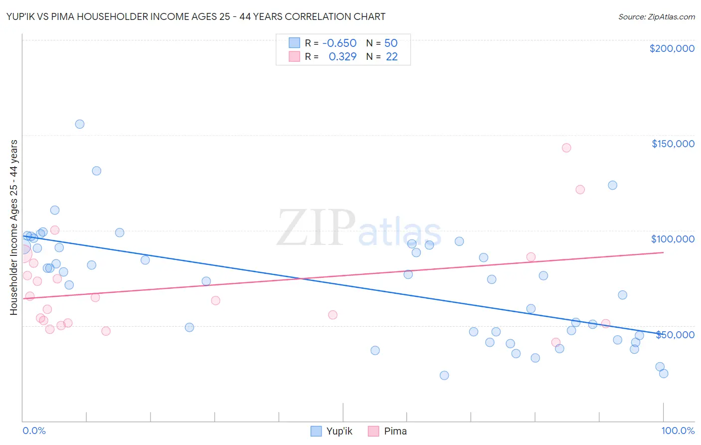 Yup'ik vs Pima Householder Income Ages 25 - 44 years