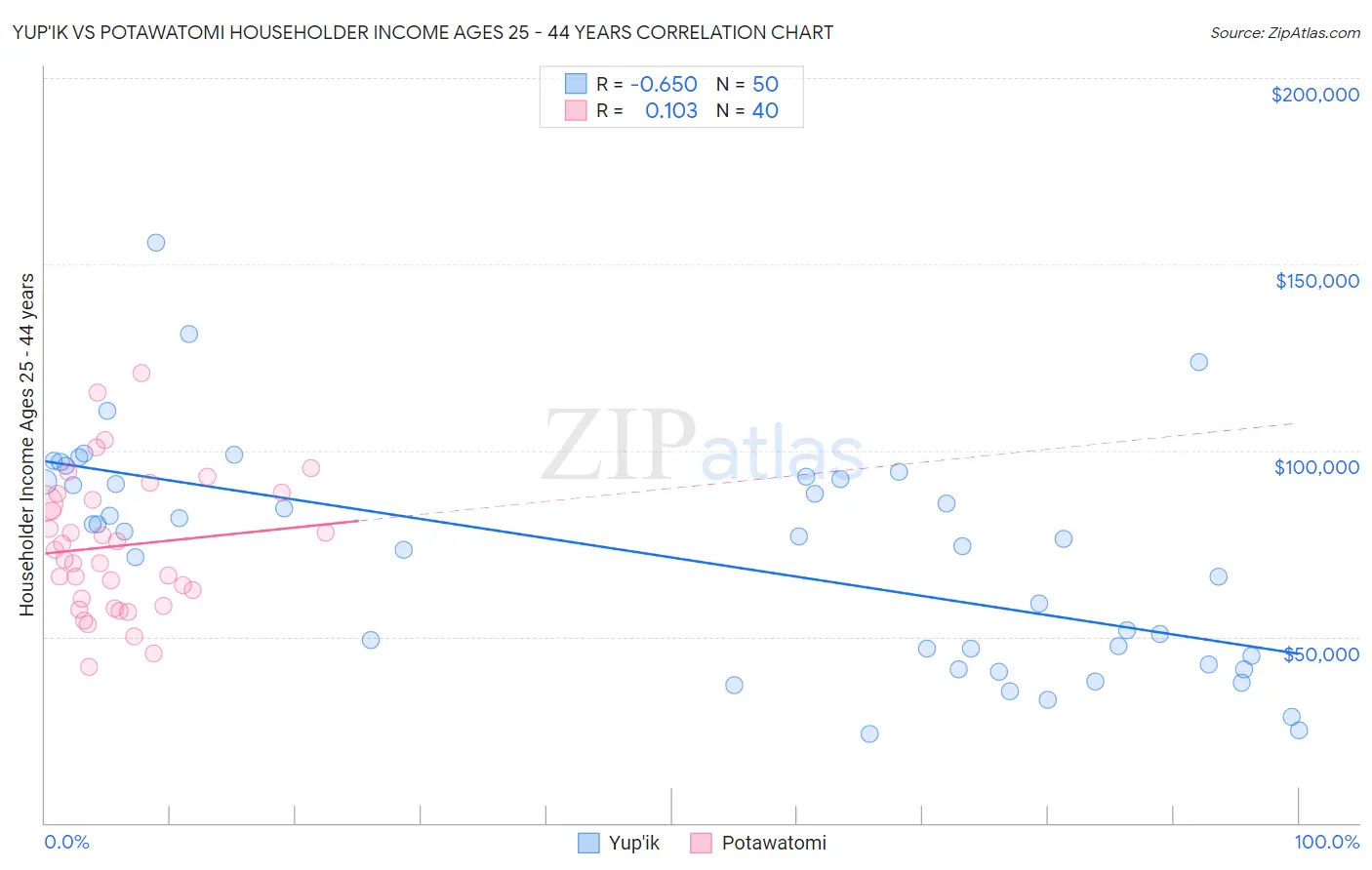 Yup'ik vs Potawatomi Householder Income Ages 25 - 44 years
