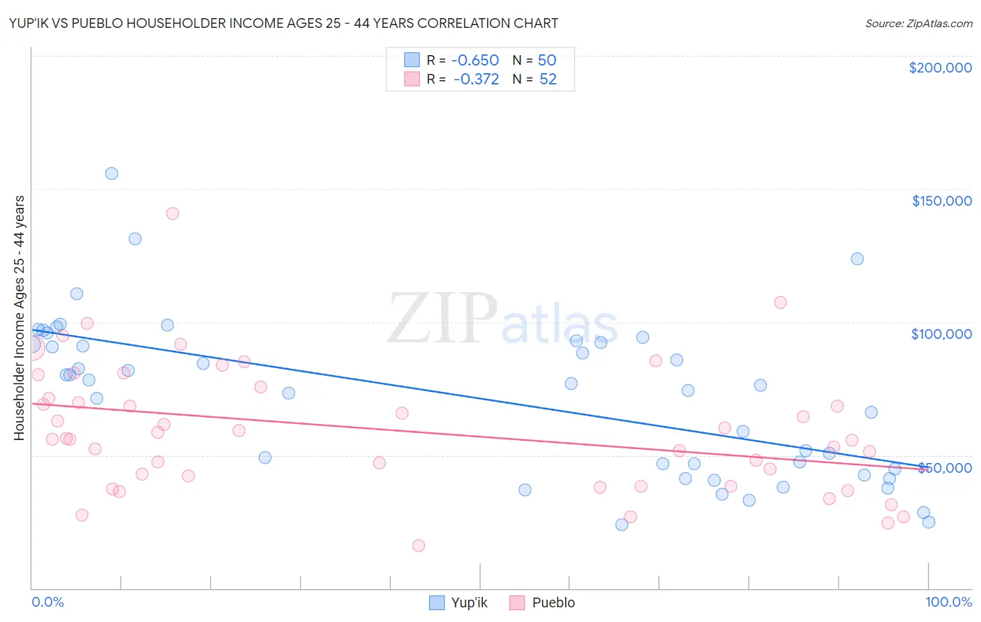 Yup'ik vs Pueblo Householder Income Ages 25 - 44 years