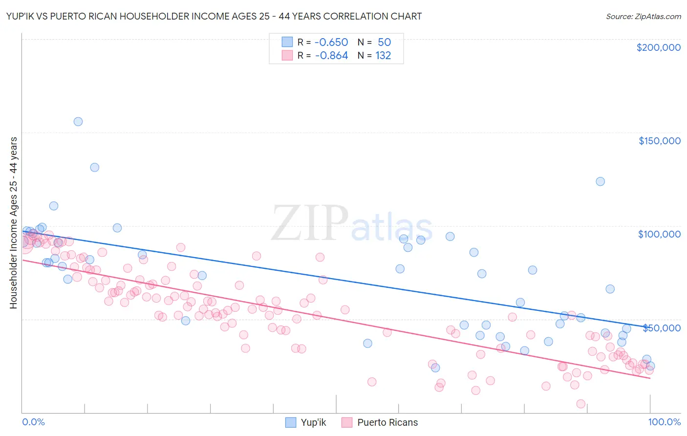 Yup'ik vs Puerto Rican Householder Income Ages 25 - 44 years