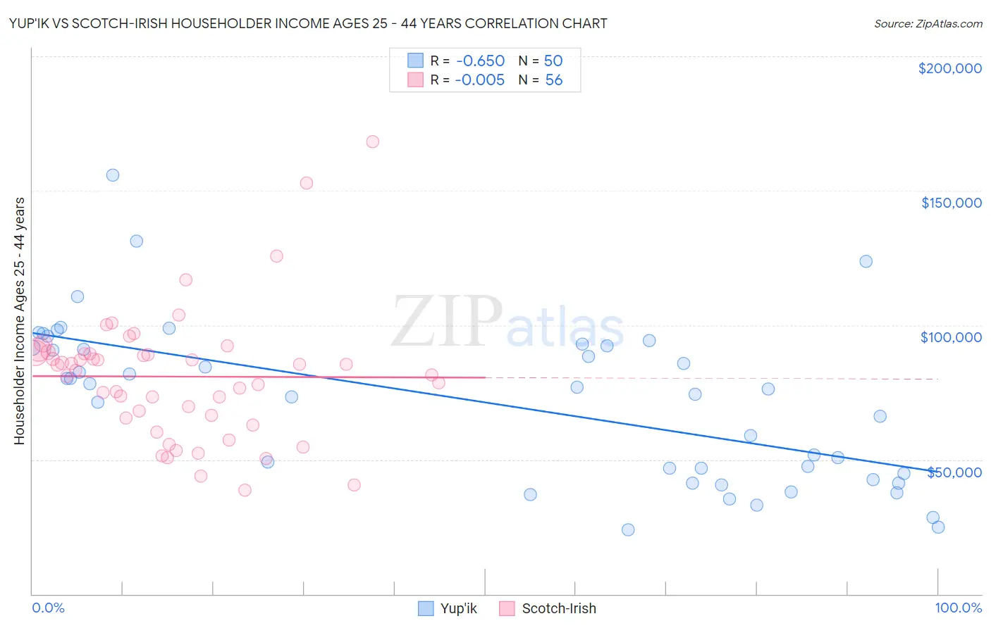 Yup'ik vs Scotch-Irish Householder Income Ages 25 - 44 years