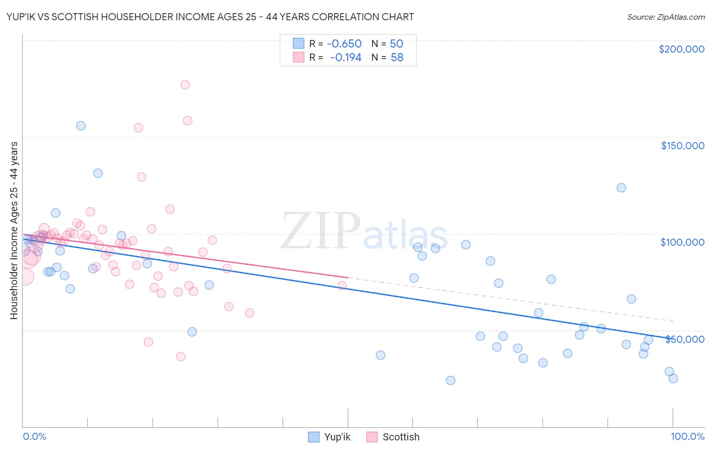 Yup'ik vs Scottish Householder Income Ages 25 - 44 years