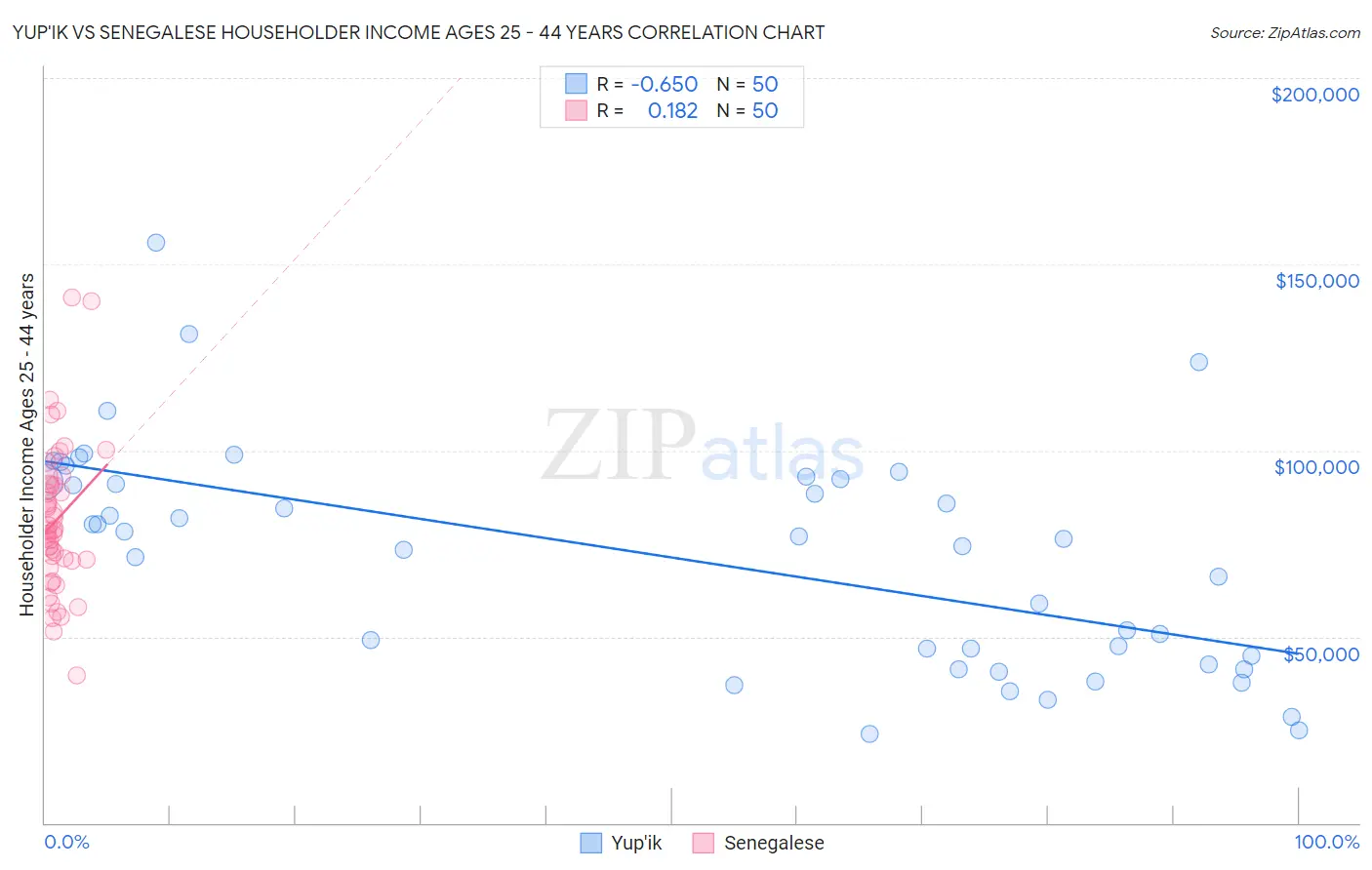 Yup'ik vs Senegalese Householder Income Ages 25 - 44 years