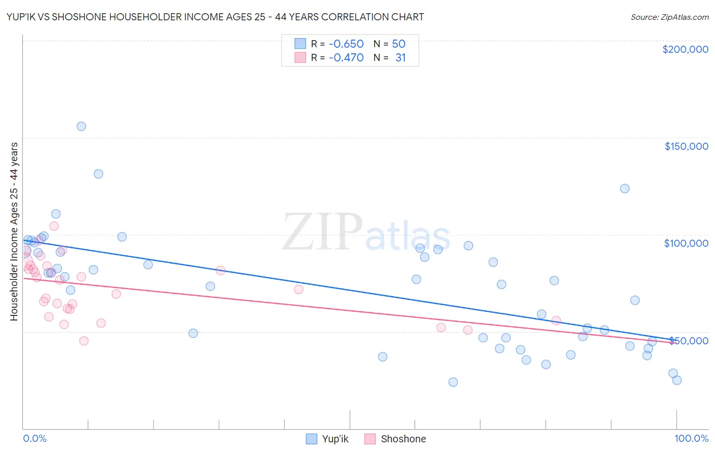 Yup'ik vs Shoshone Householder Income Ages 25 - 44 years