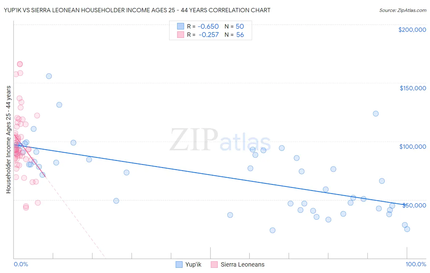 Yup'ik vs Sierra Leonean Householder Income Ages 25 - 44 years