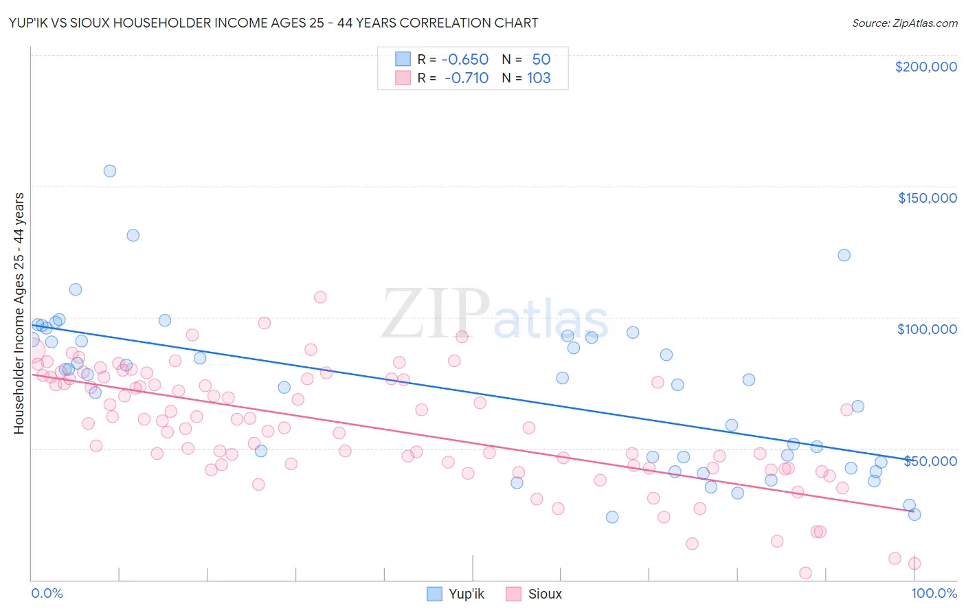 Yup'ik vs Sioux Householder Income Ages 25 - 44 years