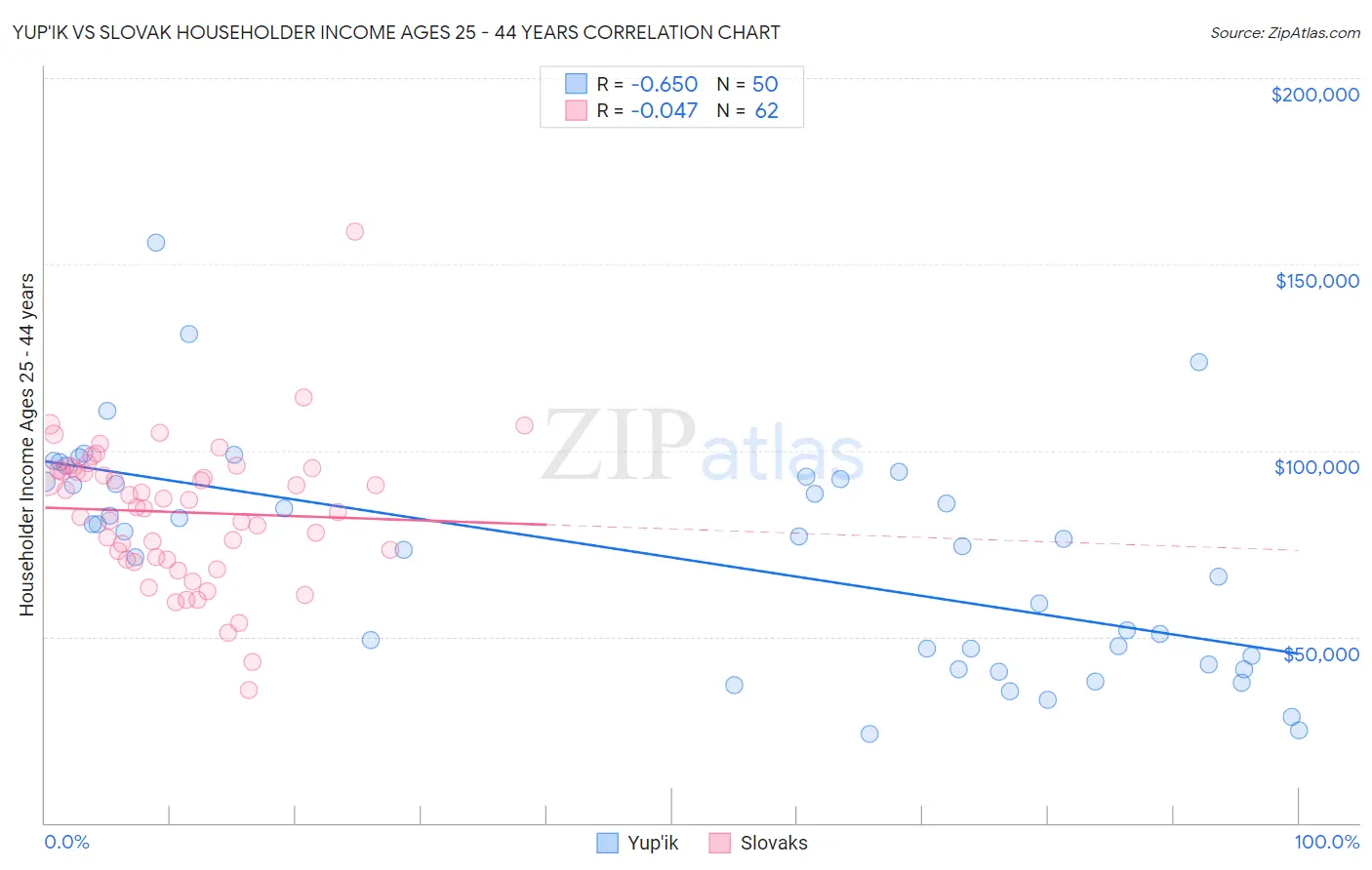 Yup'ik vs Slovak Householder Income Ages 25 - 44 years