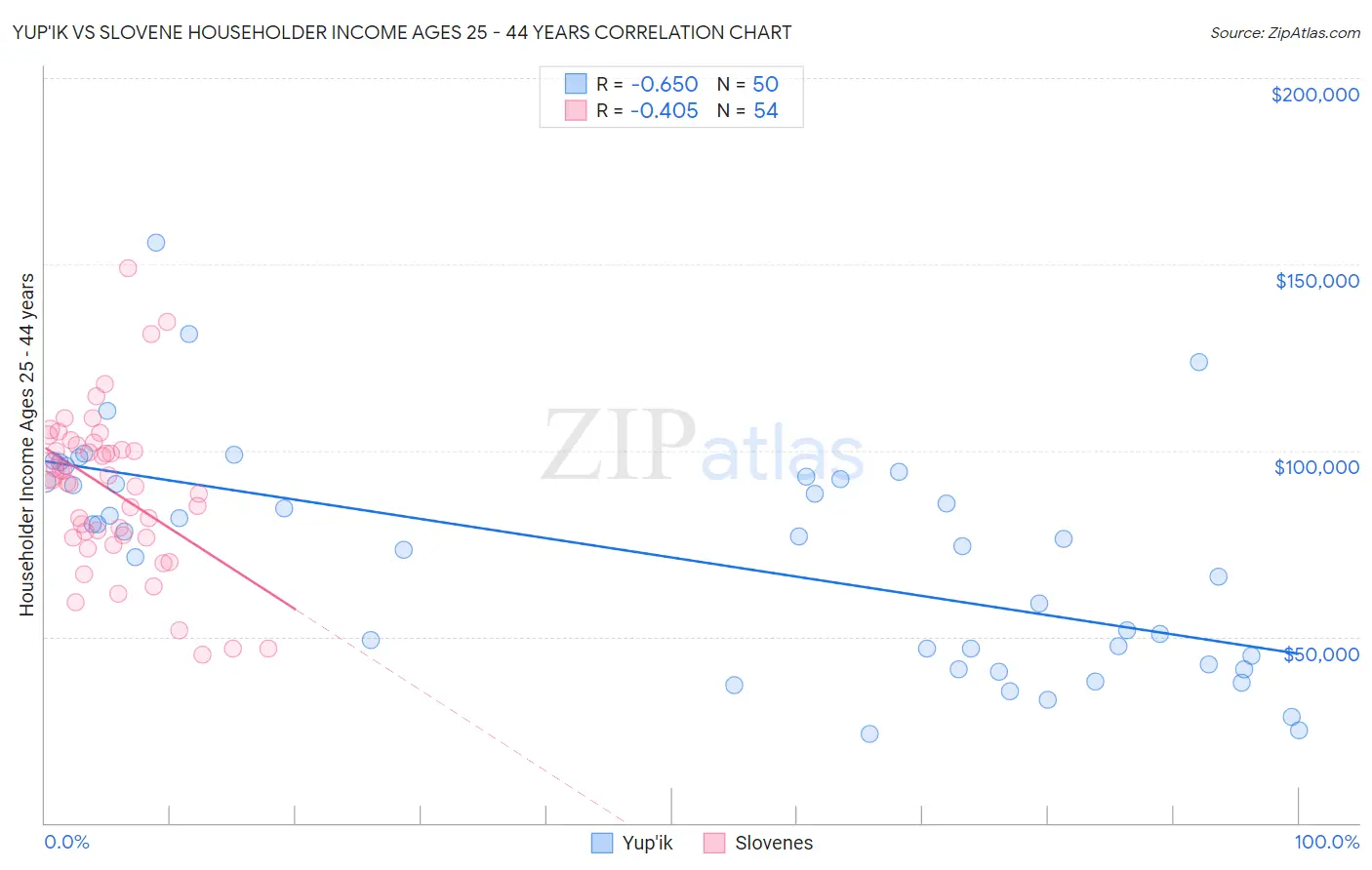 Yup'ik vs Slovene Householder Income Ages 25 - 44 years