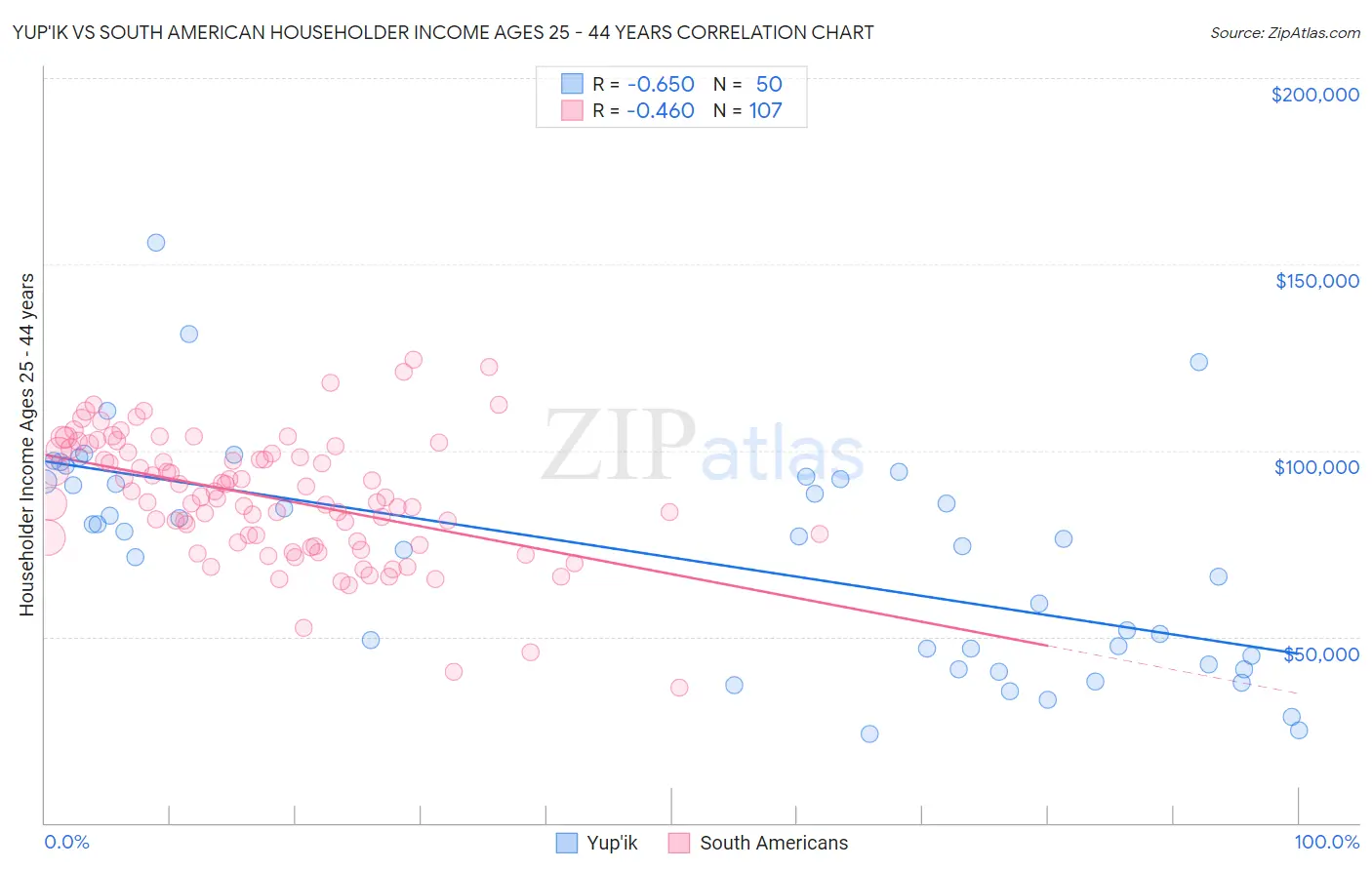 Yup'ik vs South American Householder Income Ages 25 - 44 years