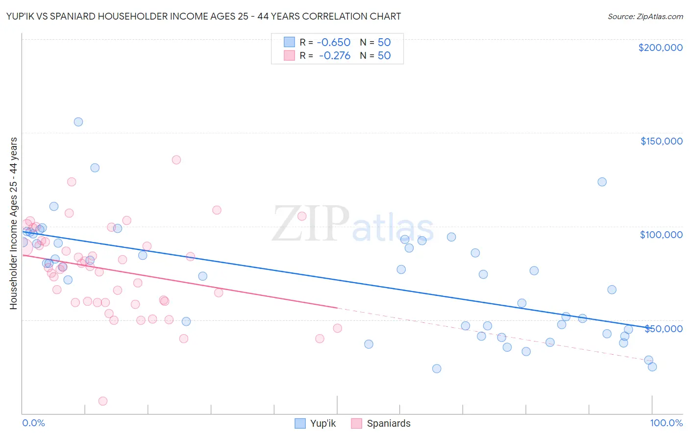 Yup'ik vs Spaniard Householder Income Ages 25 - 44 years