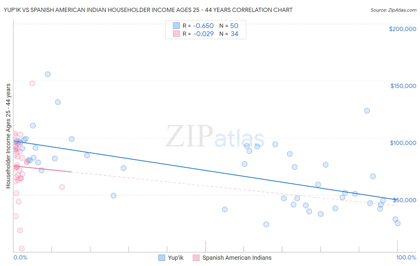 Yup'ik vs Spanish American Indian Householder Income Ages 25 - 44 years