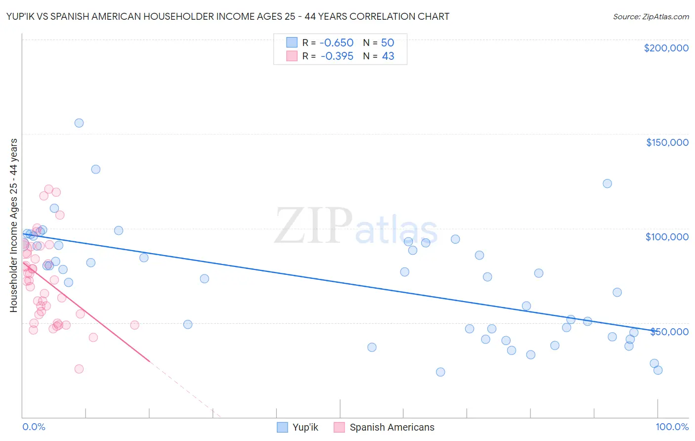 Yup'ik vs Spanish American Householder Income Ages 25 - 44 years