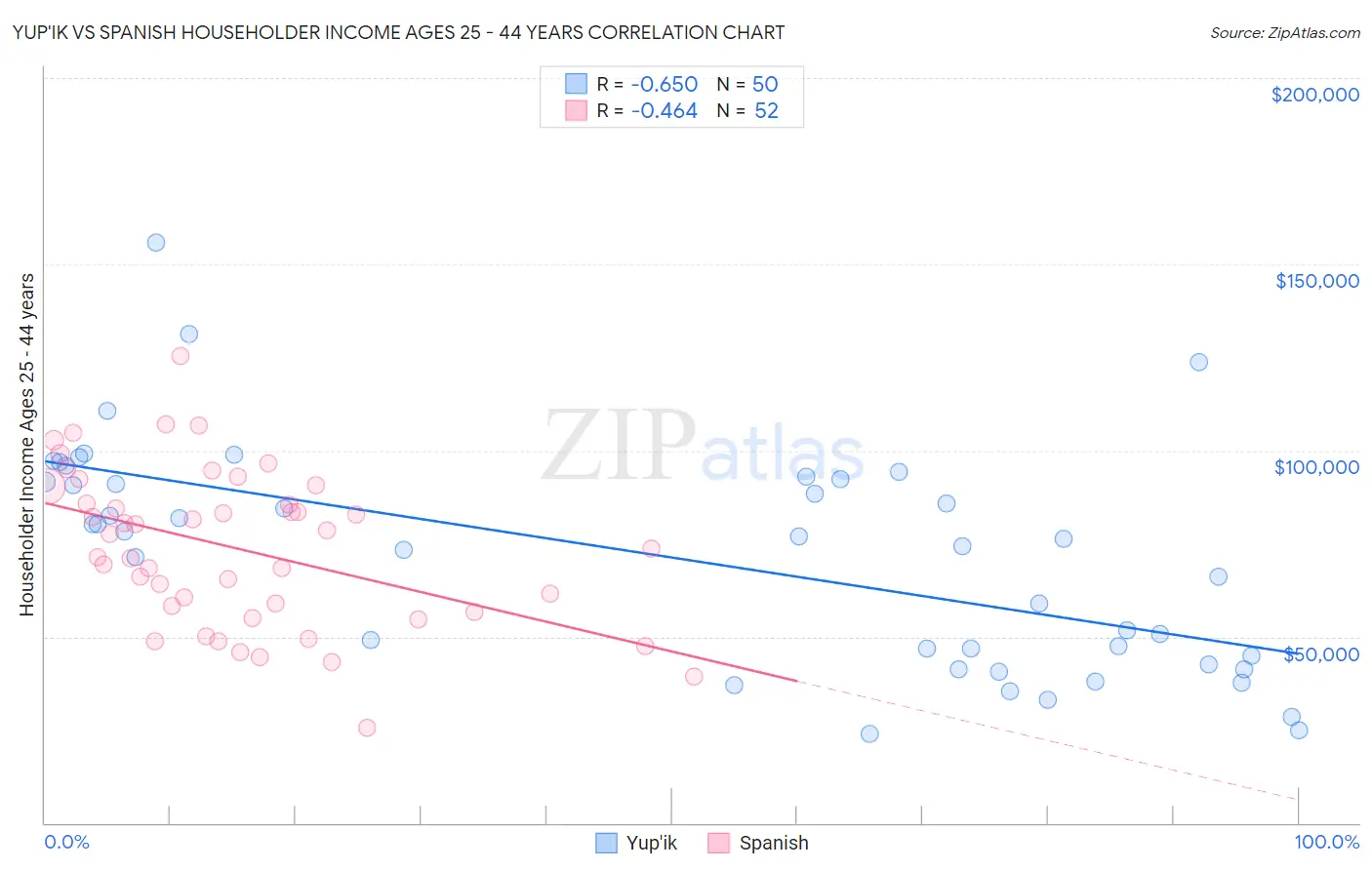 Yup'ik vs Spanish Householder Income Ages 25 - 44 years