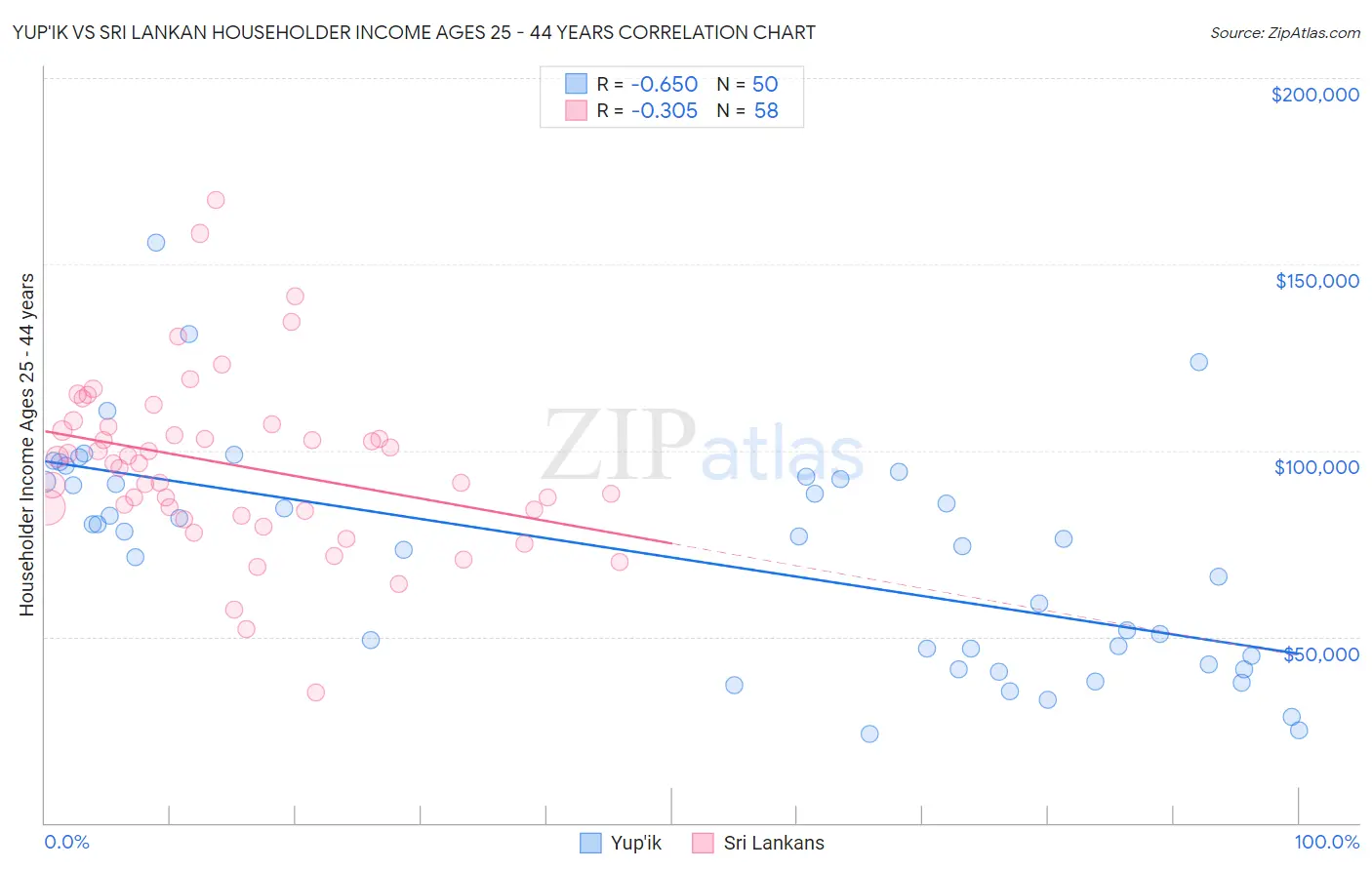 Yup'ik vs Sri Lankan Householder Income Ages 25 - 44 years