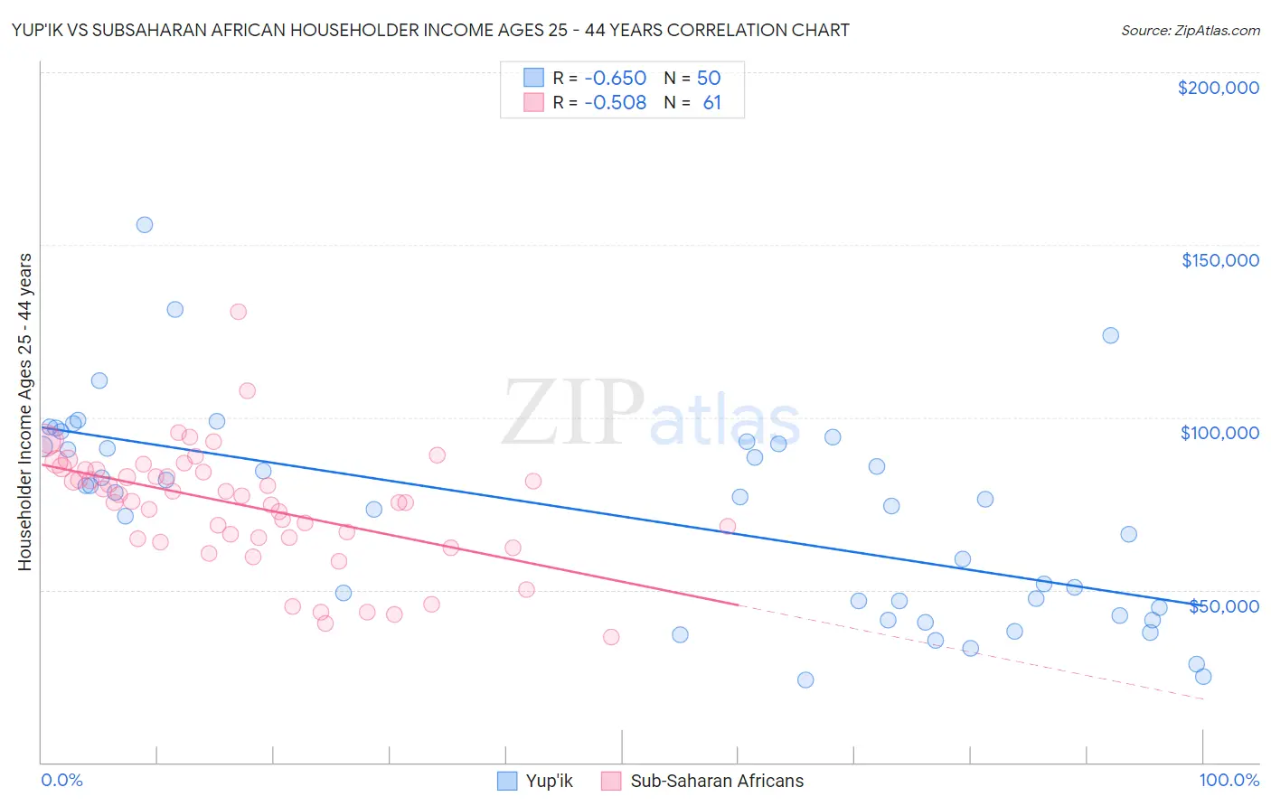 Yup'ik vs Subsaharan African Householder Income Ages 25 - 44 years