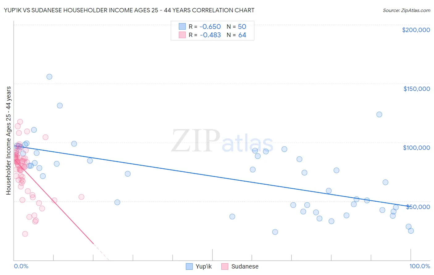 Yup'ik vs Sudanese Householder Income Ages 25 - 44 years