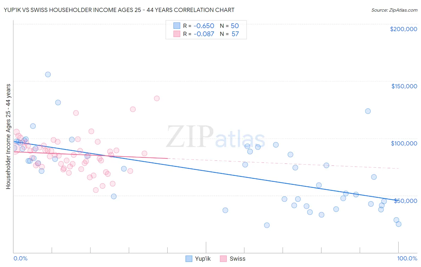 Yup'ik vs Swiss Householder Income Ages 25 - 44 years