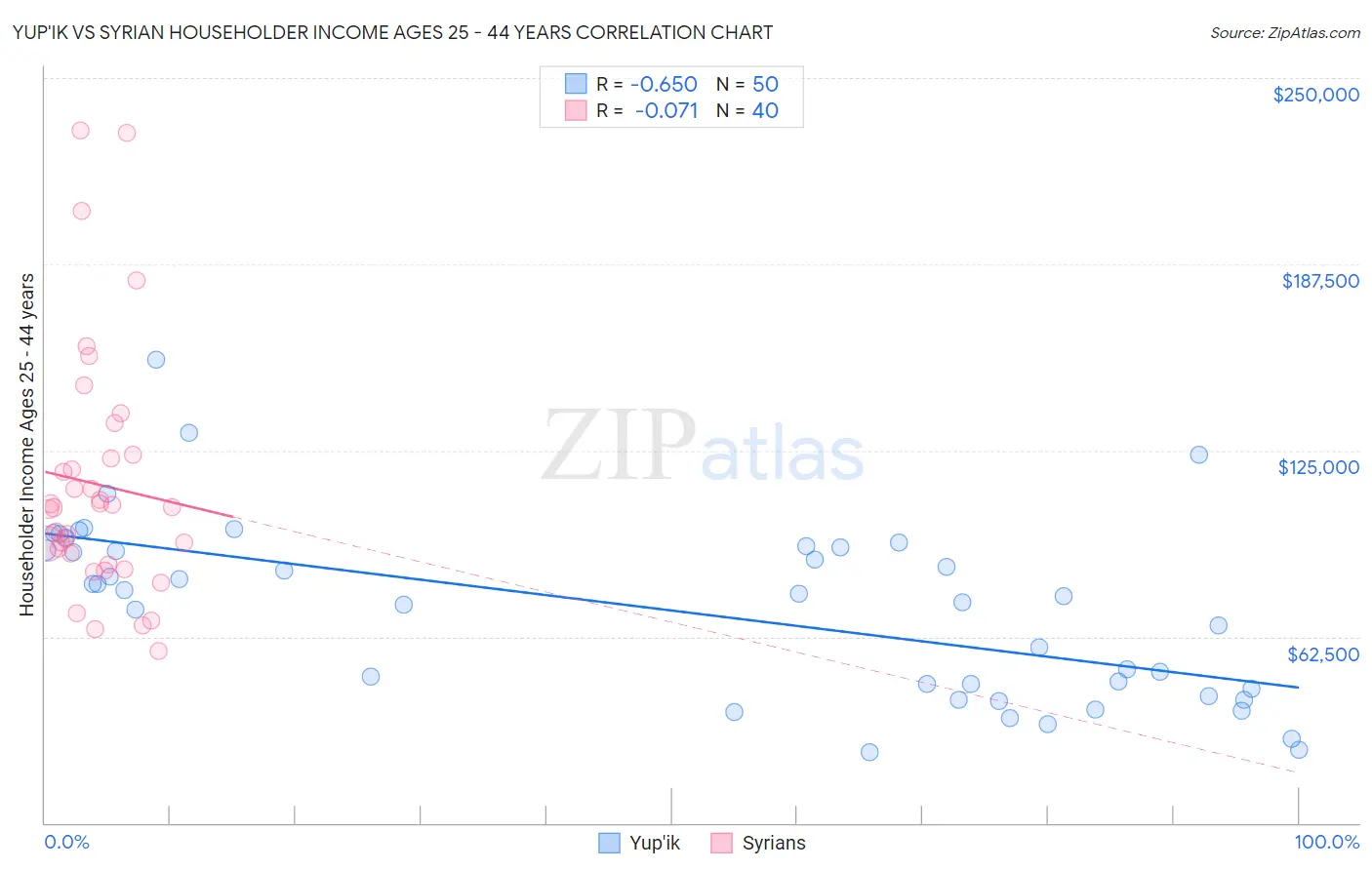 Yup'ik vs Syrian Householder Income Ages 25 - 44 years