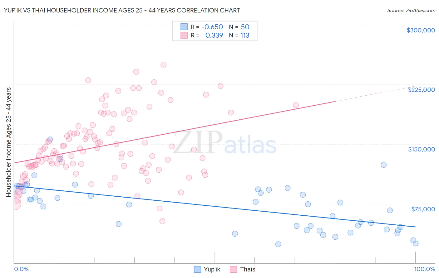 Yup'ik vs Thai Householder Income Ages 25 - 44 years