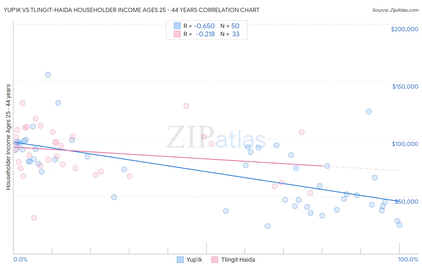 Yup'ik vs Tlingit-Haida Householder Income Ages 25 - 44 years