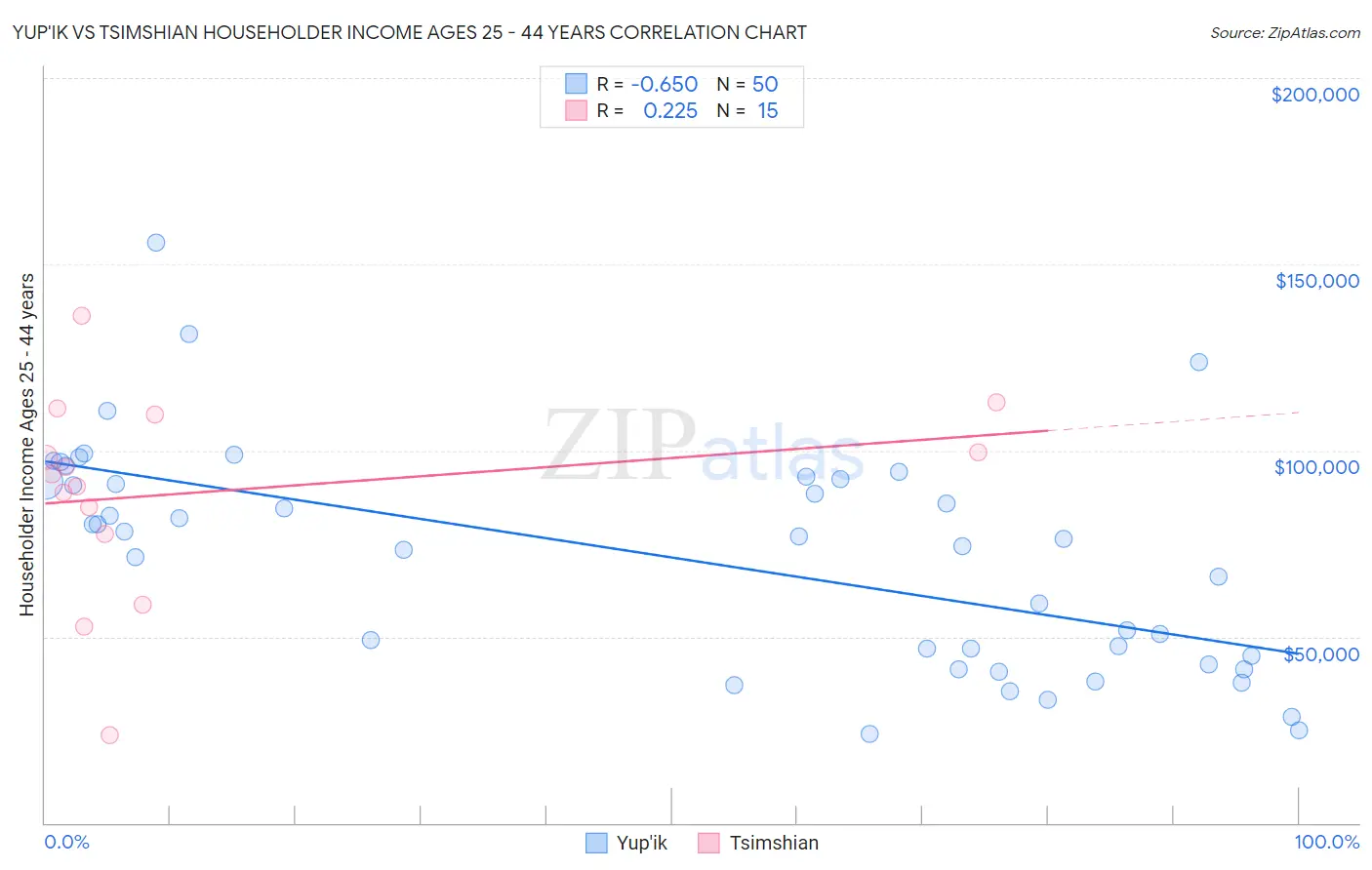 Yup'ik vs Tsimshian Householder Income Ages 25 - 44 years