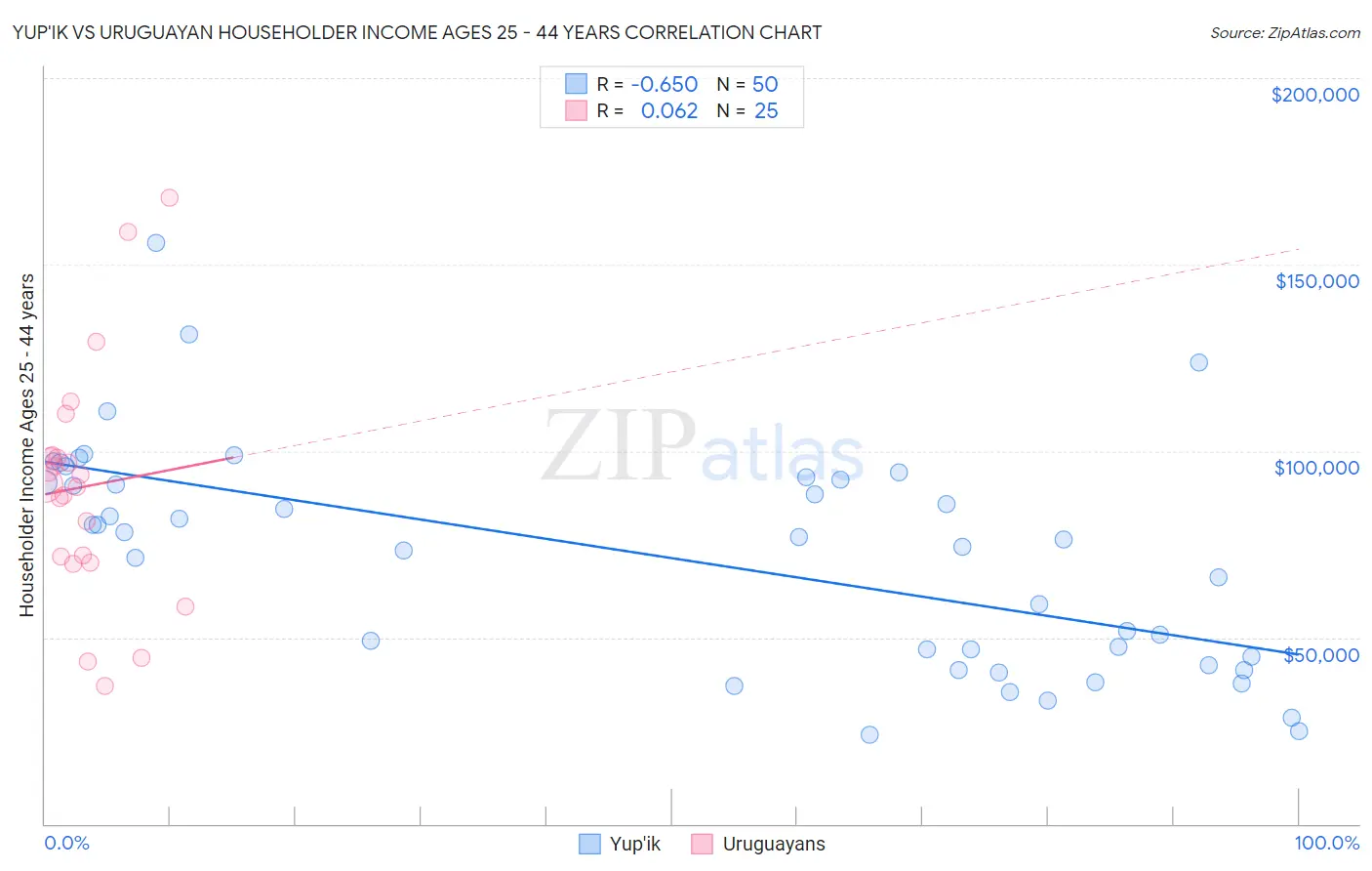 Yup'ik vs Uruguayan Householder Income Ages 25 - 44 years