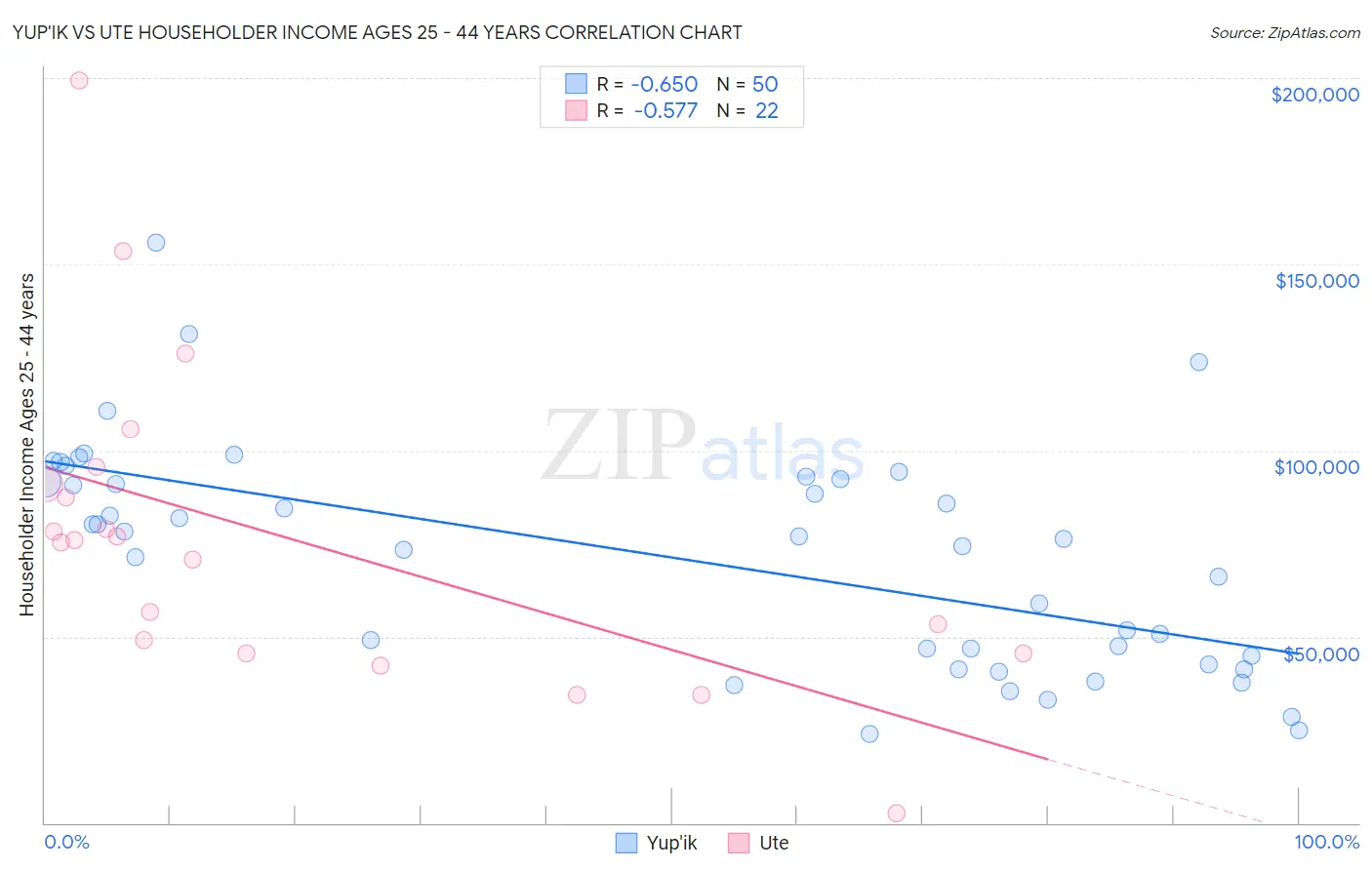 Yup'ik vs Ute Householder Income Ages 25 - 44 years