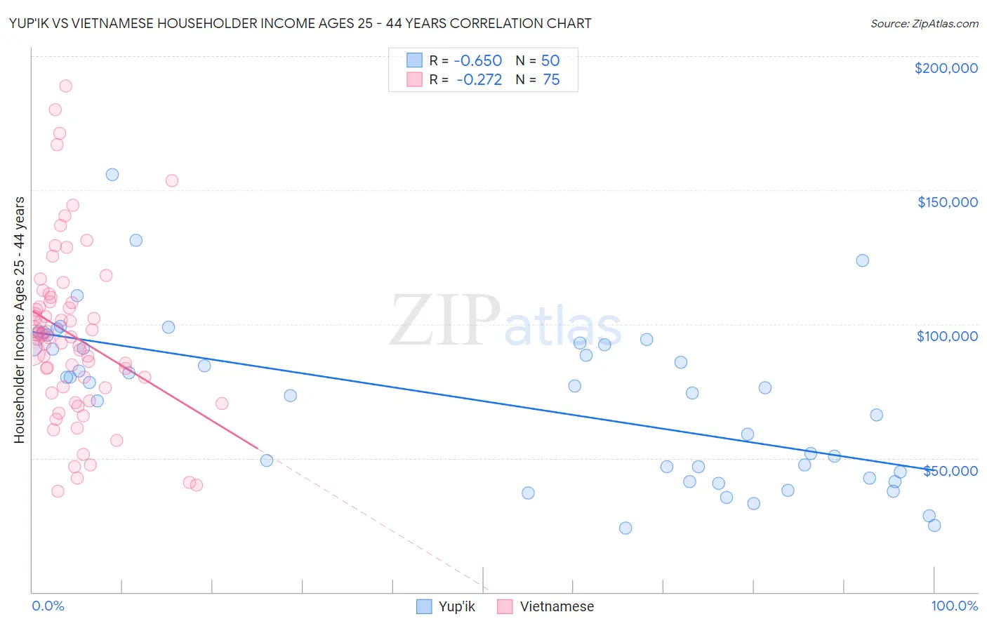 Yup'ik vs Vietnamese Householder Income Ages 25 - 44 years