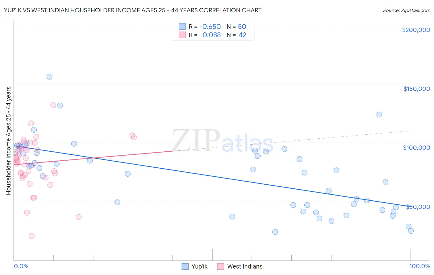 Yup'ik vs West Indian Householder Income Ages 25 - 44 years