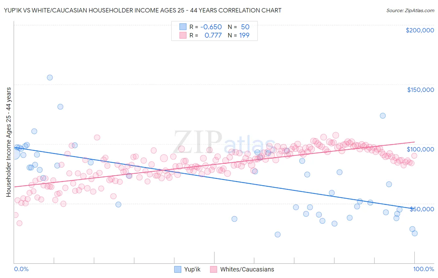 Yup'ik vs White/Caucasian Householder Income Ages 25 - 44 years