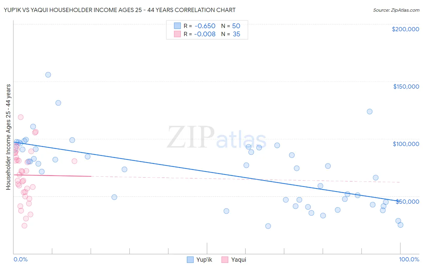 Yup'ik vs Yaqui Householder Income Ages 25 - 44 years