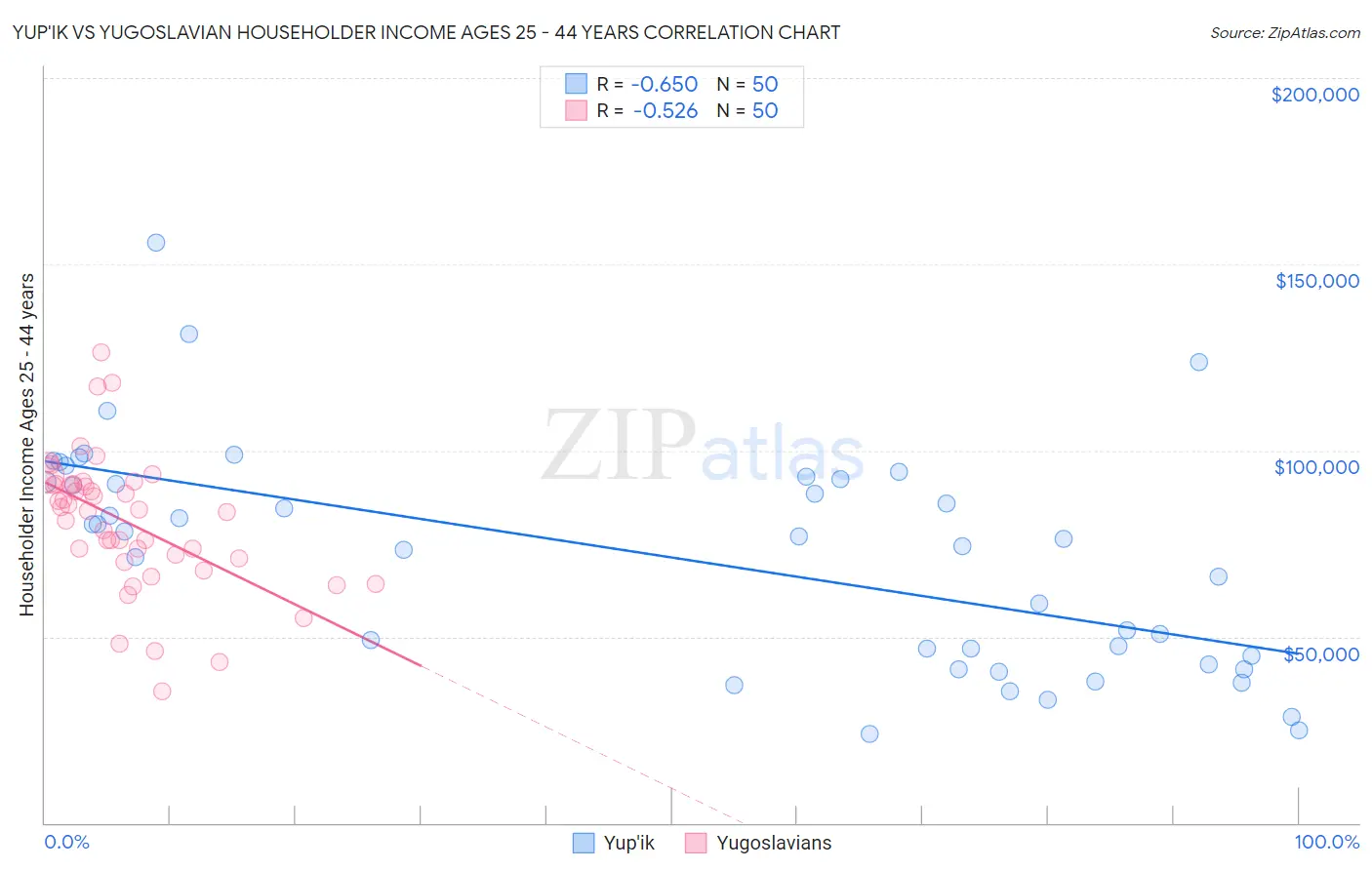 Yup'ik vs Yugoslavian Householder Income Ages 25 - 44 years