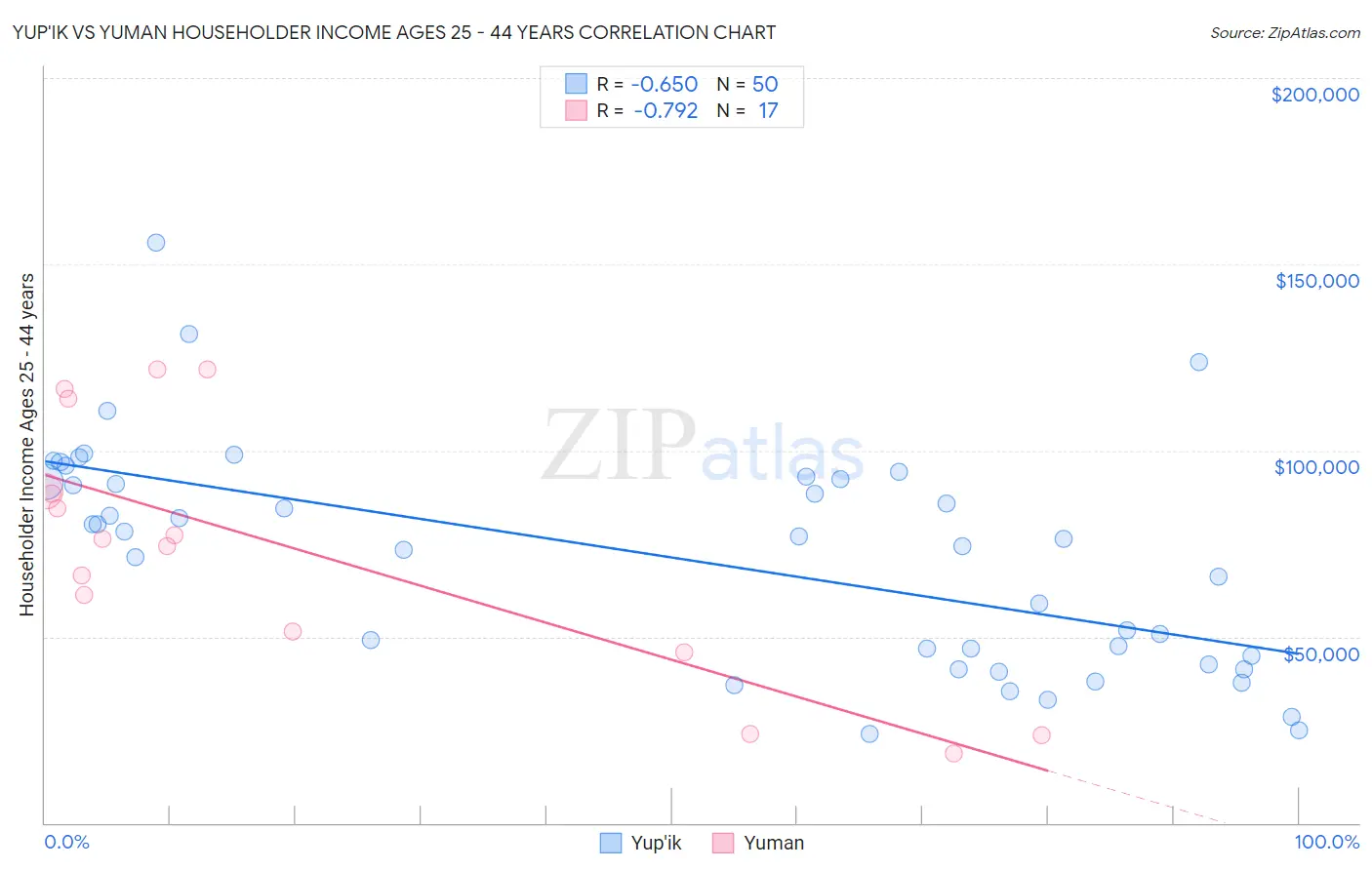 Yup'ik vs Yuman Householder Income Ages 25 - 44 years