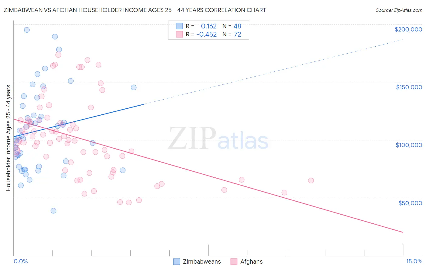 Zimbabwean vs Afghan Householder Income Ages 25 - 44 years