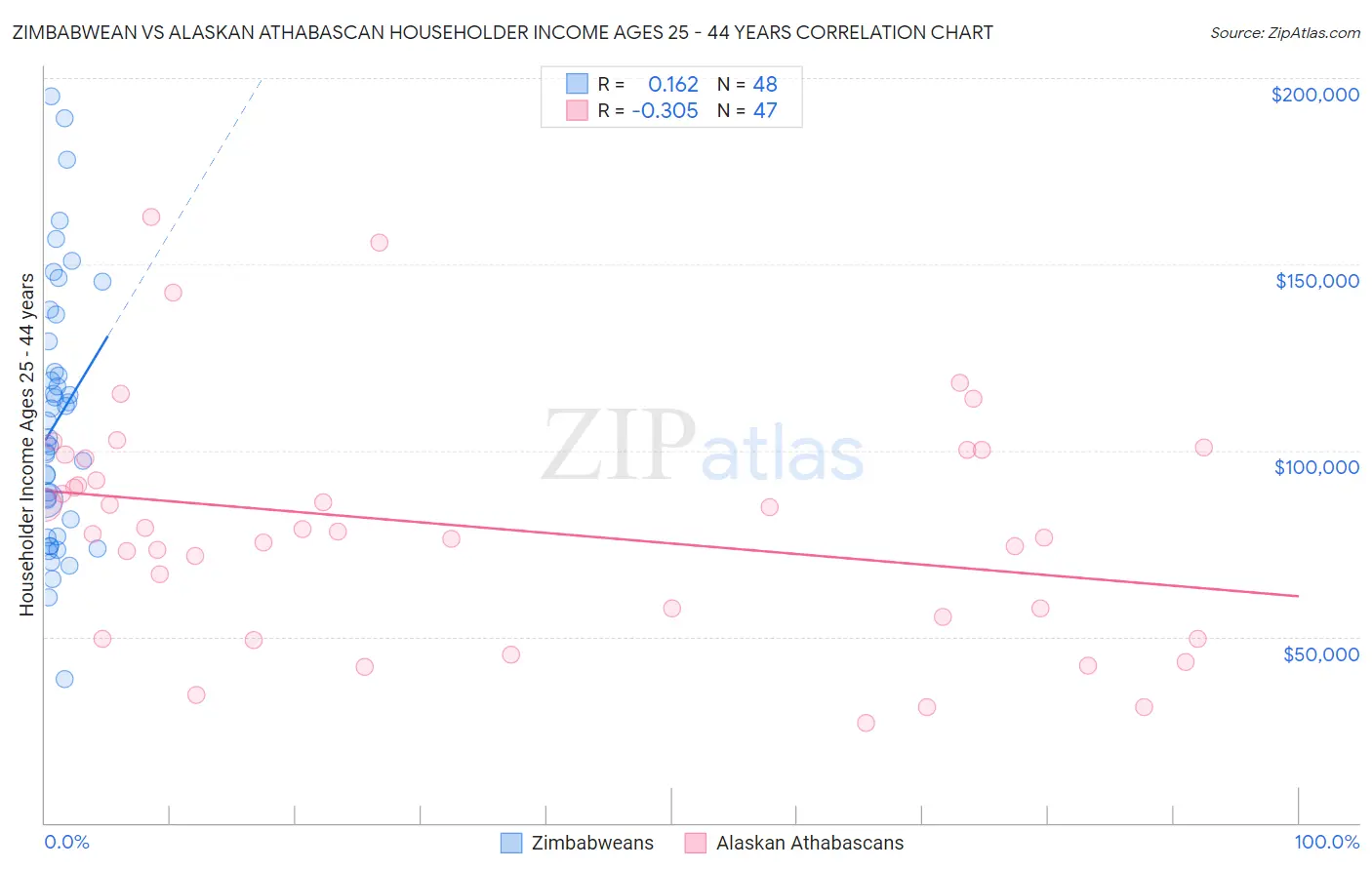 Zimbabwean vs Alaskan Athabascan Householder Income Ages 25 - 44 years