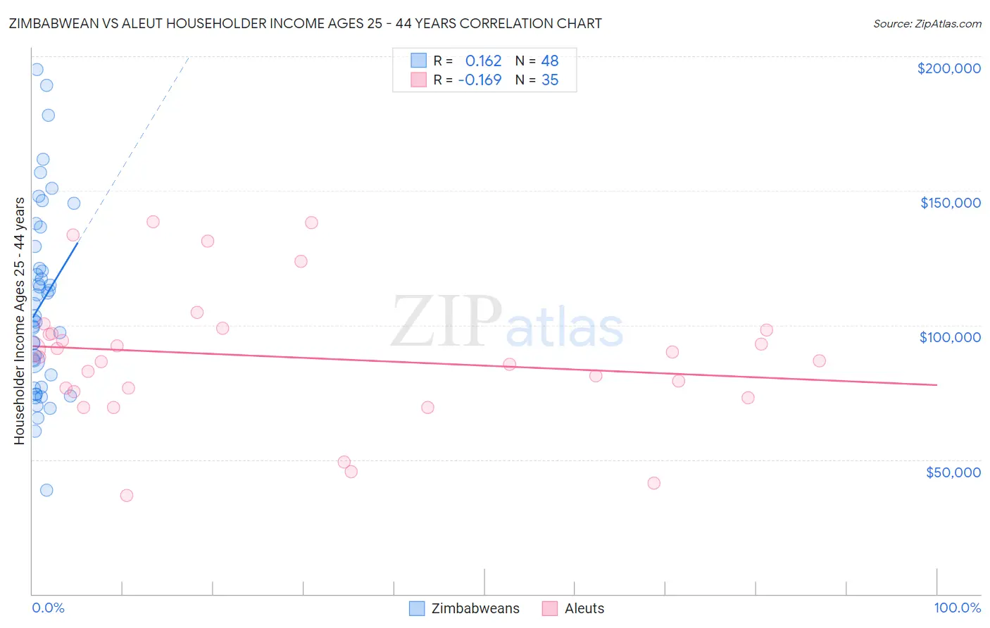 Zimbabwean vs Aleut Householder Income Ages 25 - 44 years