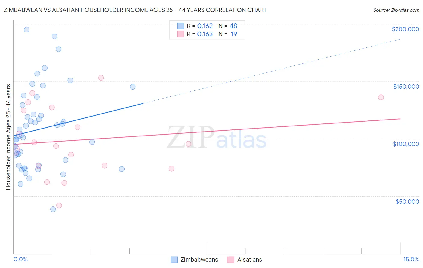 Zimbabwean vs Alsatian Householder Income Ages 25 - 44 years