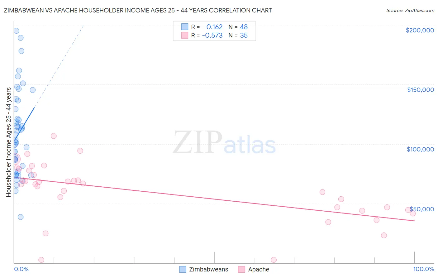 Zimbabwean vs Apache Householder Income Ages 25 - 44 years