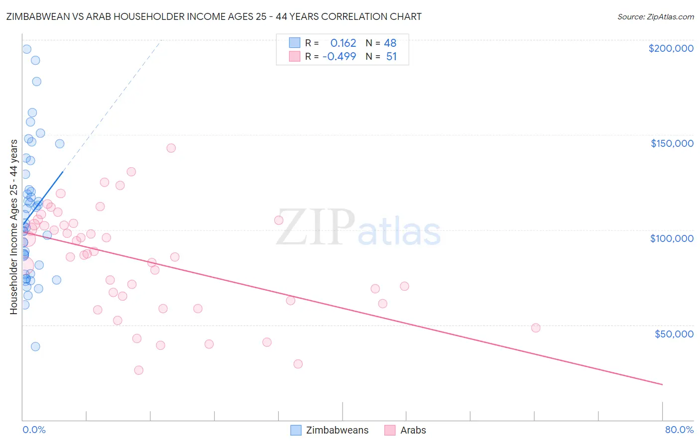 Zimbabwean vs Arab Householder Income Ages 25 - 44 years