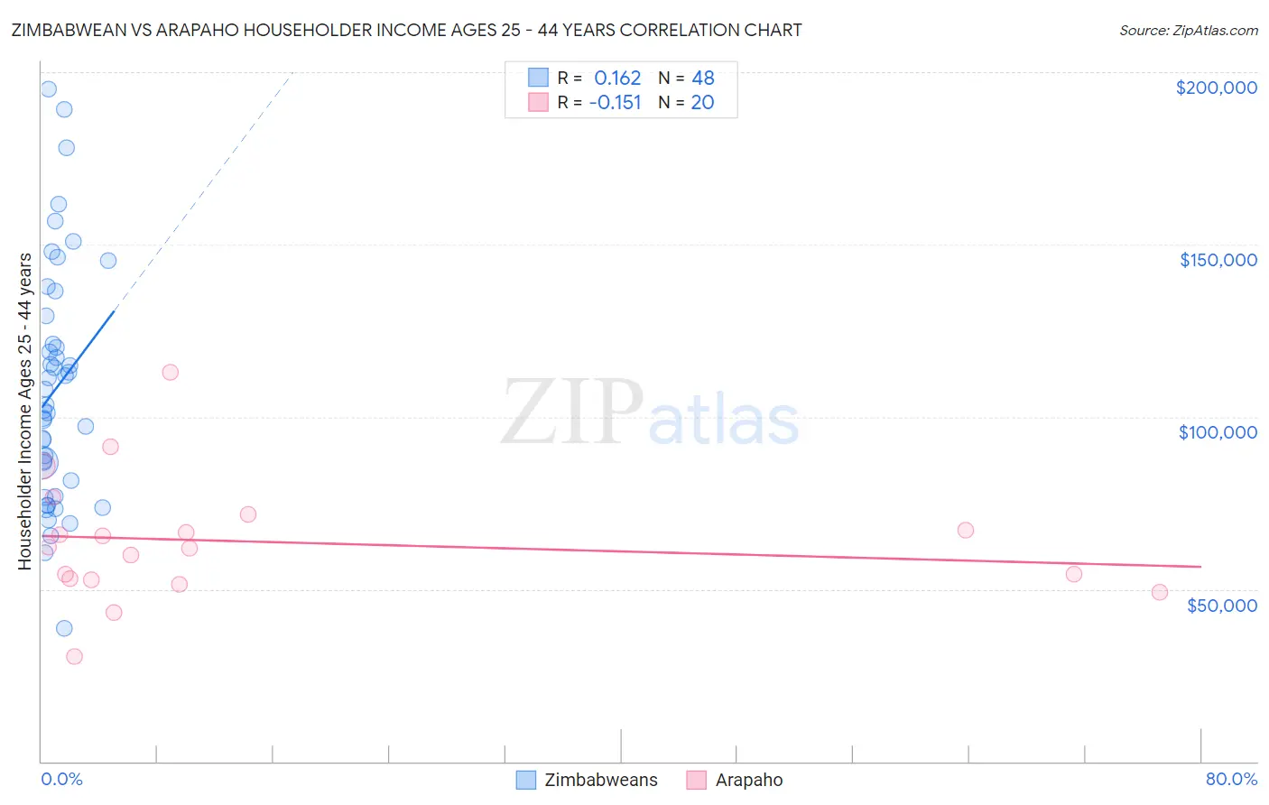 Zimbabwean vs Arapaho Householder Income Ages 25 - 44 years