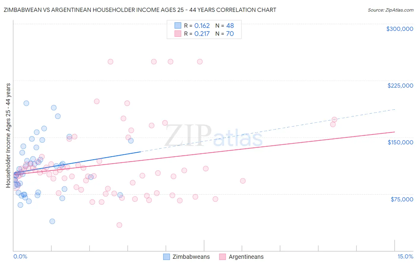 Zimbabwean vs Argentinean Householder Income Ages 25 - 44 years