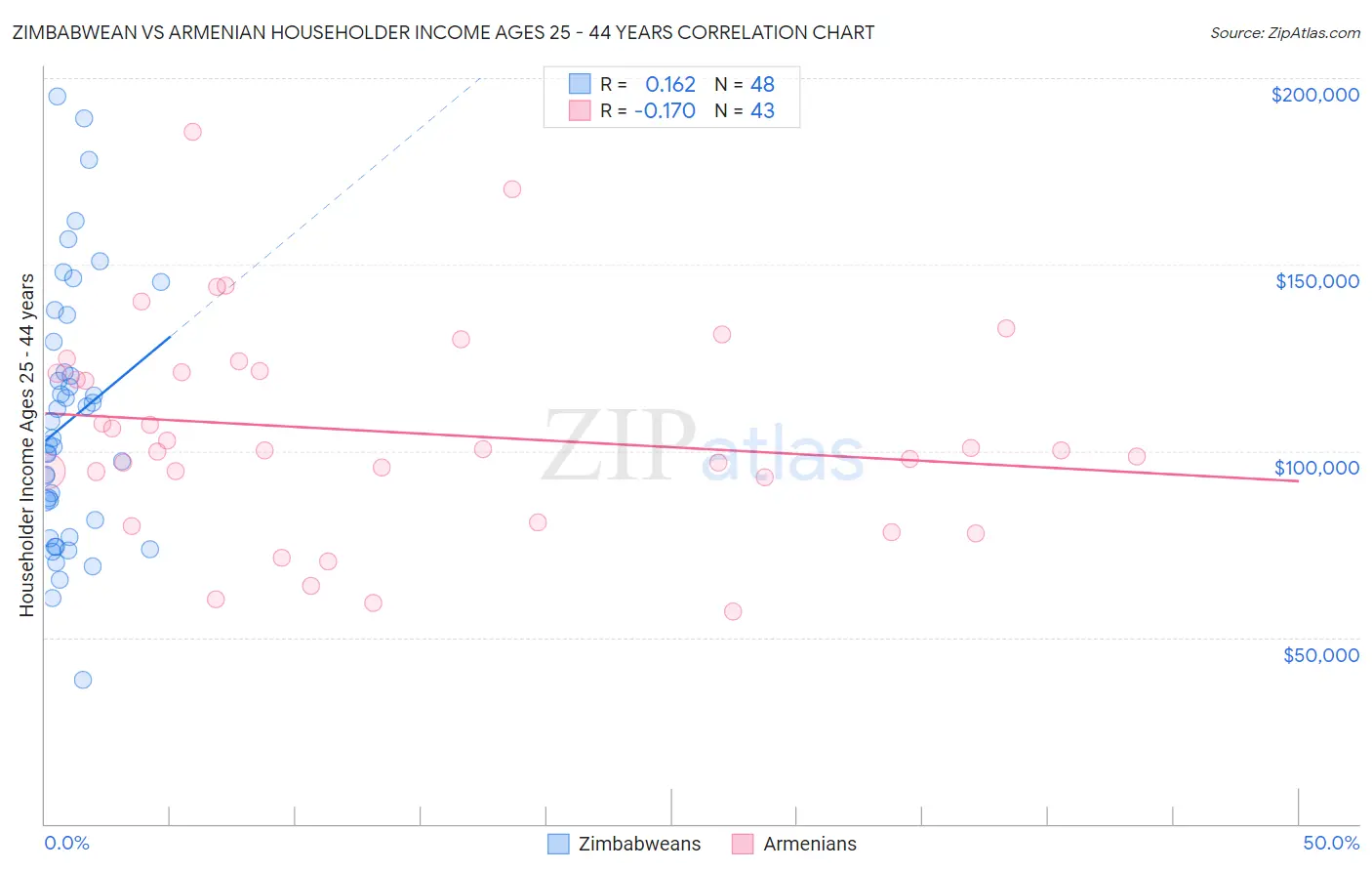 Zimbabwean vs Armenian Householder Income Ages 25 - 44 years