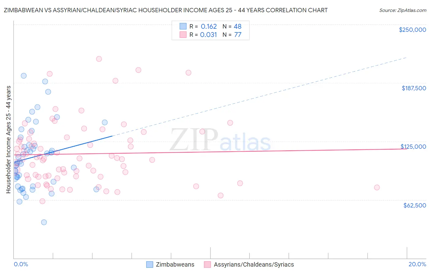 Zimbabwean vs Assyrian/Chaldean/Syriac Householder Income Ages 25 - 44 years