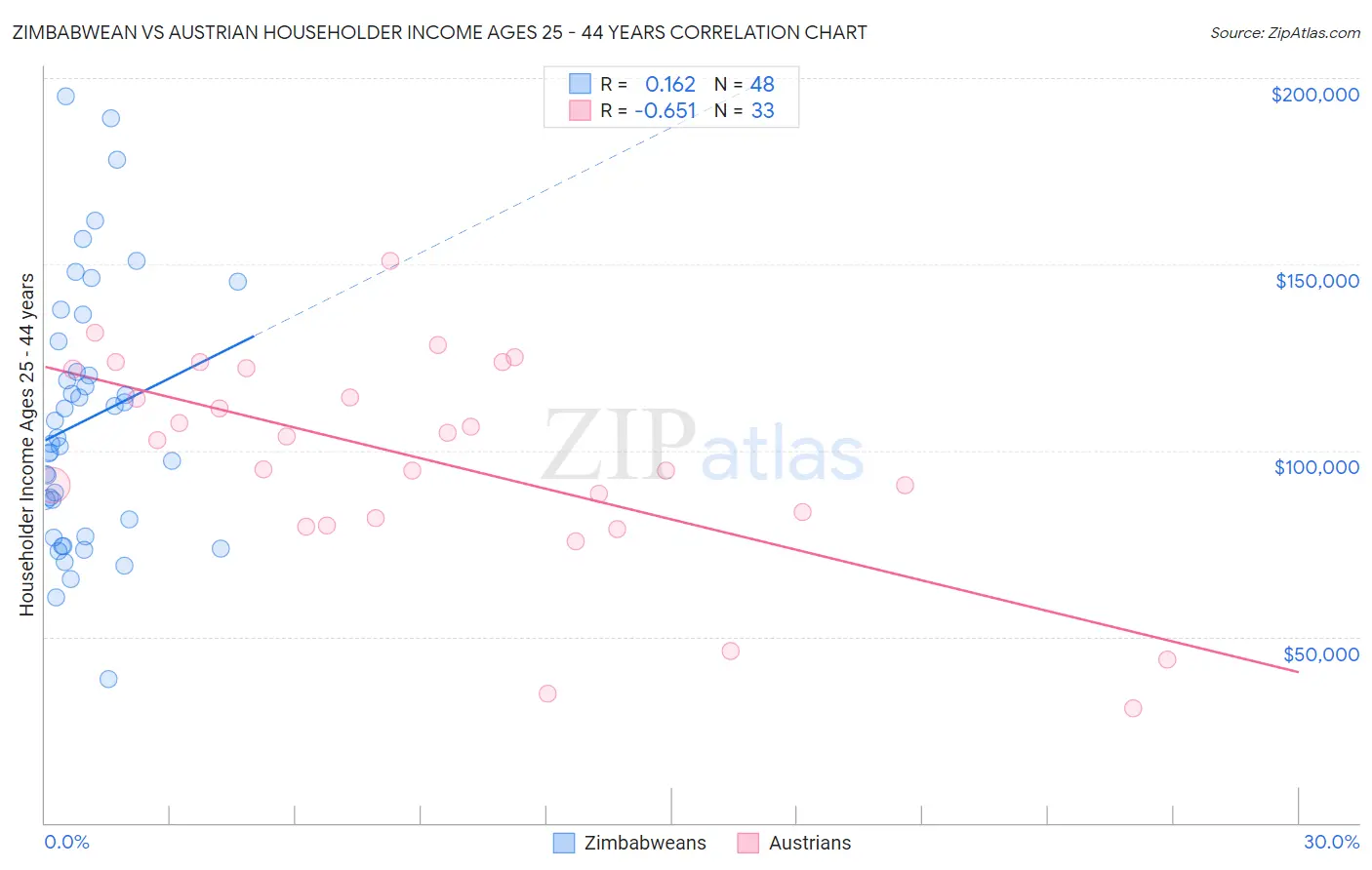 Zimbabwean vs Austrian Householder Income Ages 25 - 44 years