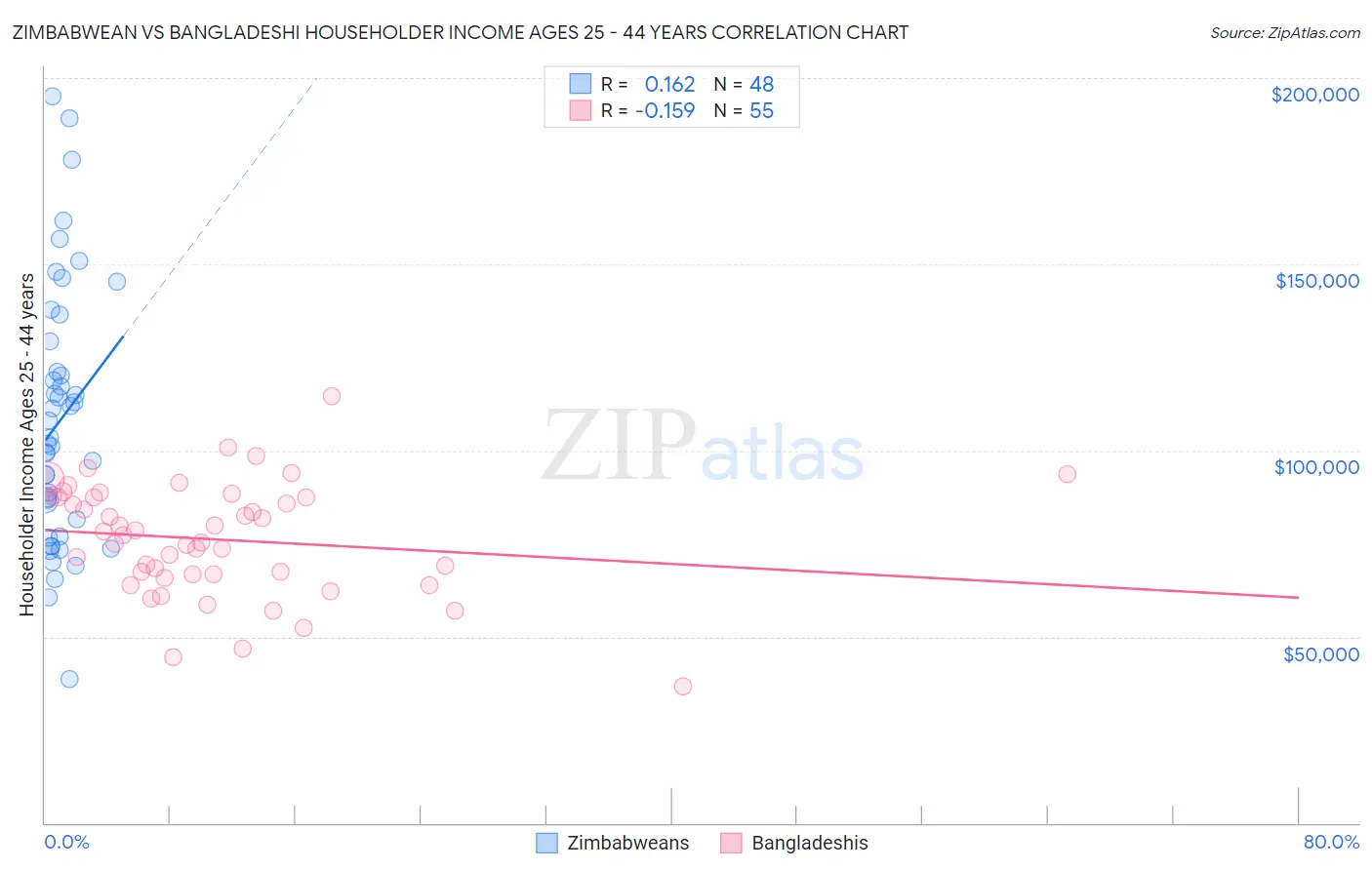 Zimbabwean vs Bangladeshi Householder Income Ages 25 - 44 years