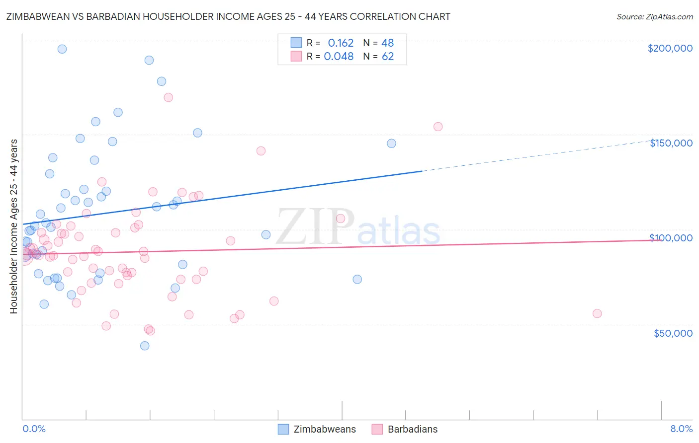 Zimbabwean vs Barbadian Householder Income Ages 25 - 44 years