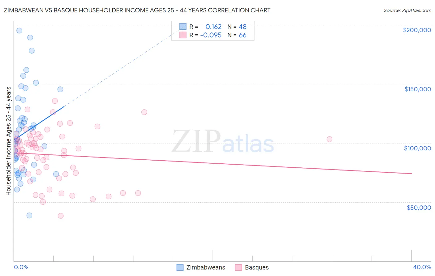 Zimbabwean vs Basque Householder Income Ages 25 - 44 years