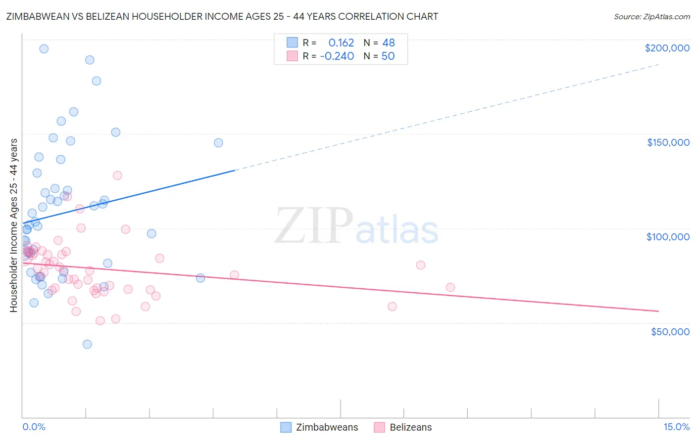 Zimbabwean vs Belizean Householder Income Ages 25 - 44 years